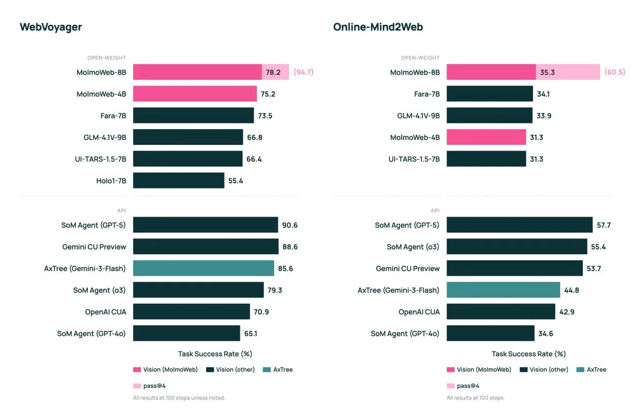 MolmoWeb-8B leads among open-source models on WebVoyager and Online-Mind2Web, outperforming several proprietary agents. The success rate increases significantly with multiple passes (pass@4). | Image: AI2