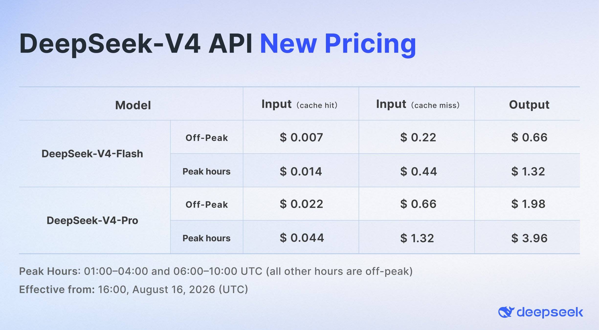 New API pricing for V4 Pro and V4 Flash. Source: DeepSeek