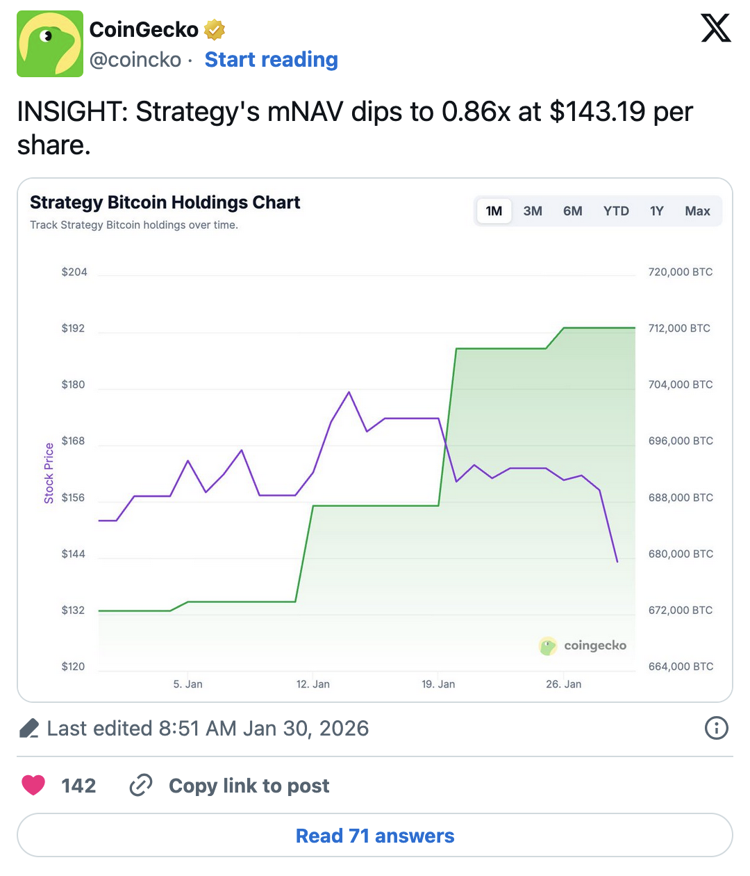 INSIGHT: Strategy's mNAV dips to 0.86x at $143.19 per share.