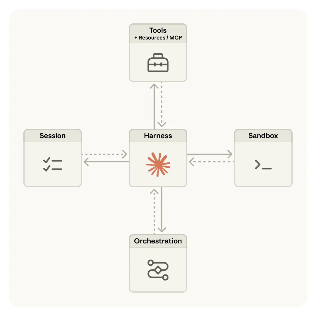 Building Managed Agents—our hosted service for long-running agents—meant solving an old problem in computing: how to design a system for “programs as yet unthought of.”