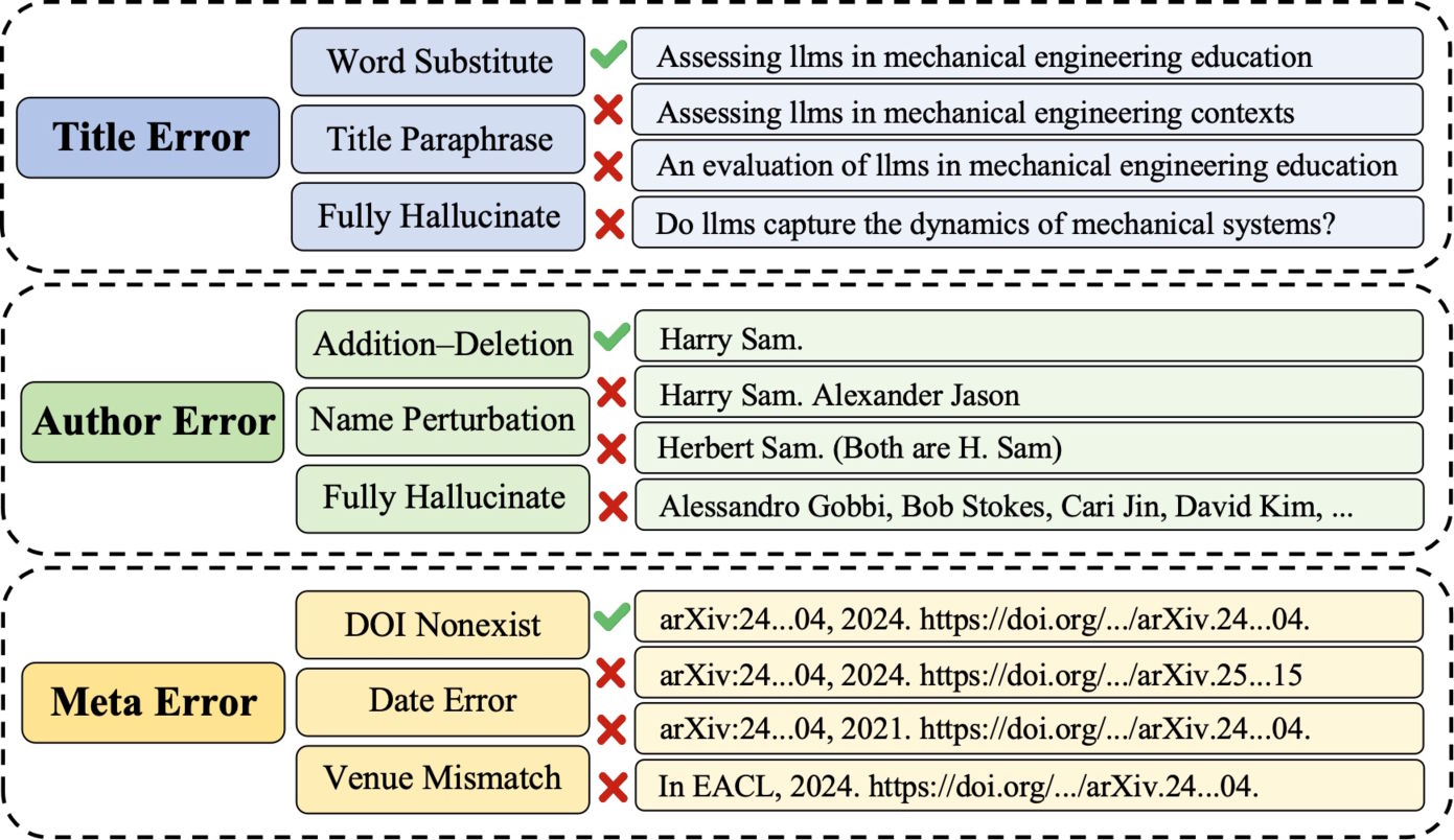 he researchers distinguish three categories of hallucinated quotations, each with several subtypes, ranging from subtle word substitutions in titles to completely fabricated lists of authors. | Image: Yuan et al.