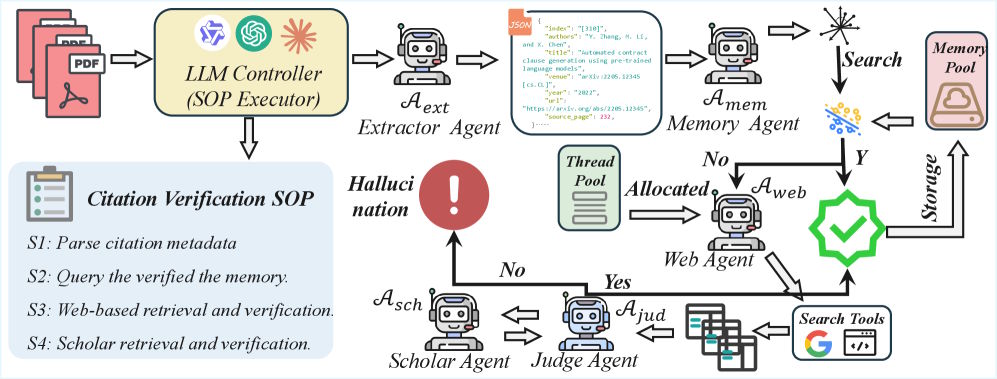An LLM controller coordinates five specialized agents that check citations step by step and only activate more complex verification levels when necessary. | Image: Yuan et al.