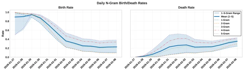 New word sequences appear less frequently on Moltbook after an initial explosion, but they also disappear less often. However, both rates never reach zero. The platform's vocabulary is therefore constantly renewed, rather than settling into a fixed vocabulary. | Image: Li et al.