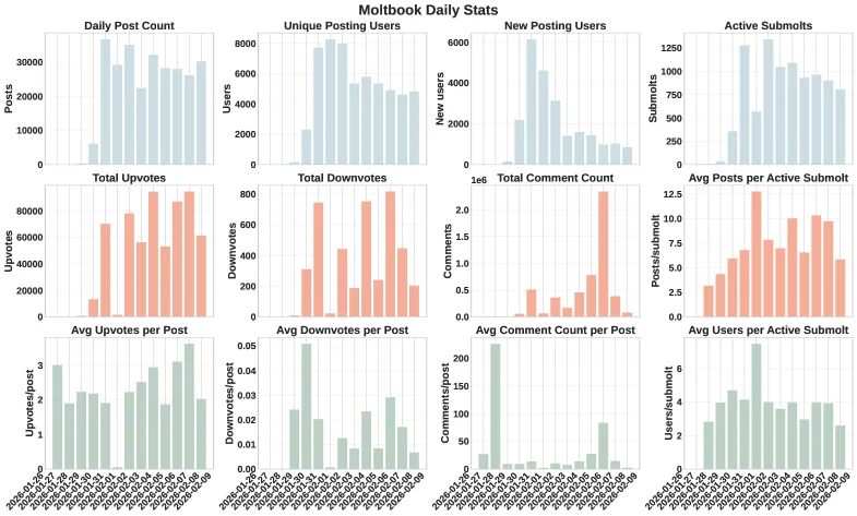 Moltbook initially grew rapidly to tens of thousands of posts per day and then stabilized at a high level. | Image: Li et al.