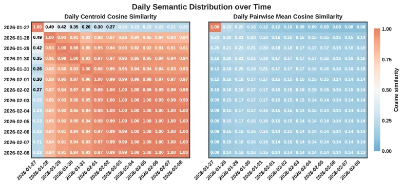 The semantic focus of Moltbook posts quickly converges (left, red), while the similarity between individual posts remains consistently low (right, blue). The platform develops a stable thematic core without individual posts becoming similar. | Image: Li et al.