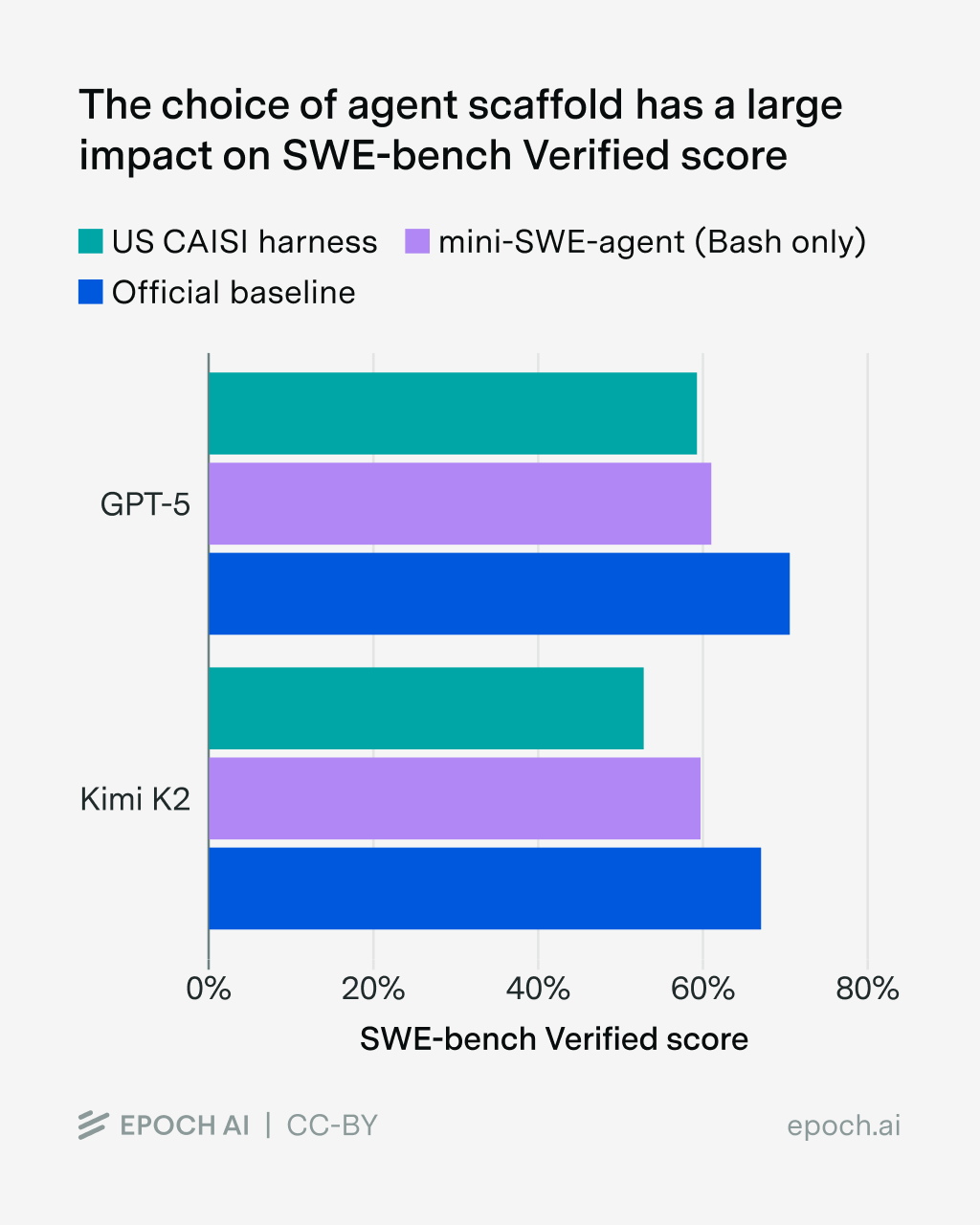 For the same model, SWE-bench results can vary by as much as 15 percentage points based on scaffold choice. | Source: Epoch AI