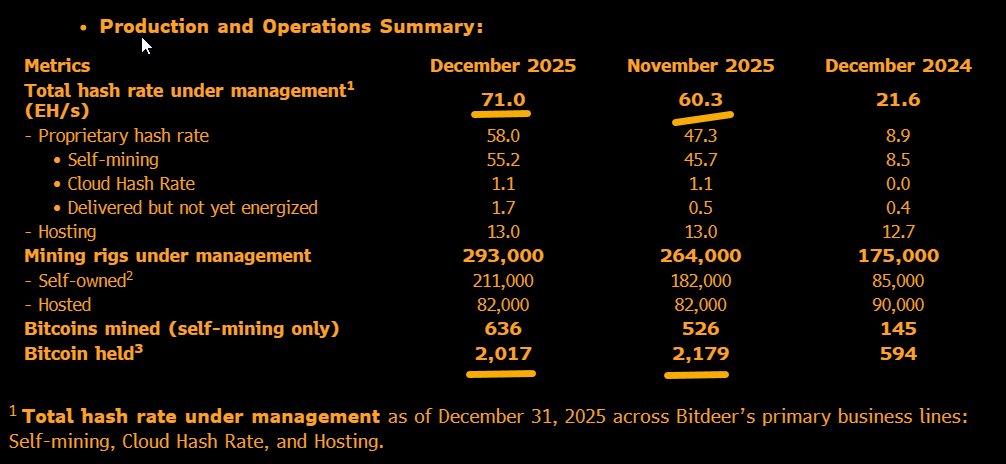 $BTDR becomes world's largest Bitcoin miner, leapfrogging $MARA.