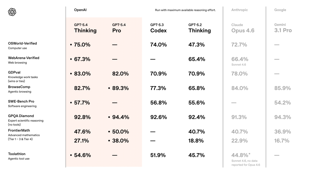 OpenAI has released GPT-5.4 and GPT-5.4 Pro just two days after launching version 5.3 Instant.