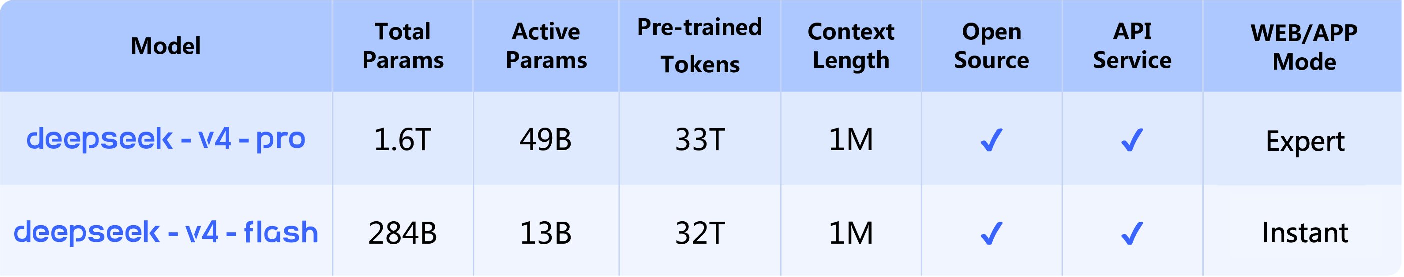 DeepSeek V4-Pro contains around 1.6 trillion total parameters, but only 49 billion