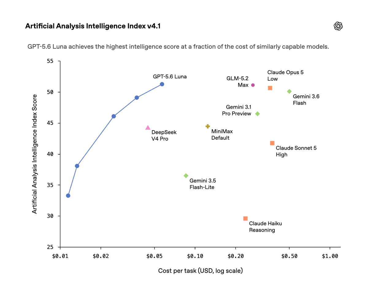 OpenAI Cuts GPT-5.6 Luna Pricing by 80%
