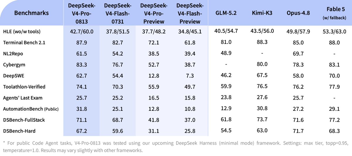 We’re launching DeepSeek-V4-Pro today!