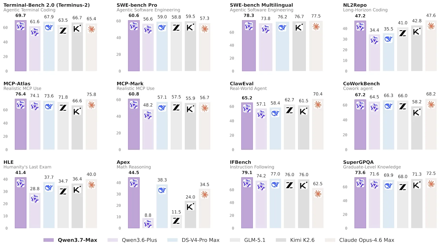 Across twelve benchmarks, Qwen3.7-Max is, according to the vendor, usually ahead of or on par with Claude Opus 4.6 Max, DeepSeek V4 Pro Max, GLM-5.1, Kimi K2.6, and its own predecessor, Qwen3.6-Plus. However, Claude Opus 4.6 surpasses Qwen in NL2Repo, ClawEval, and CoWorkBench. | Image: Qwen