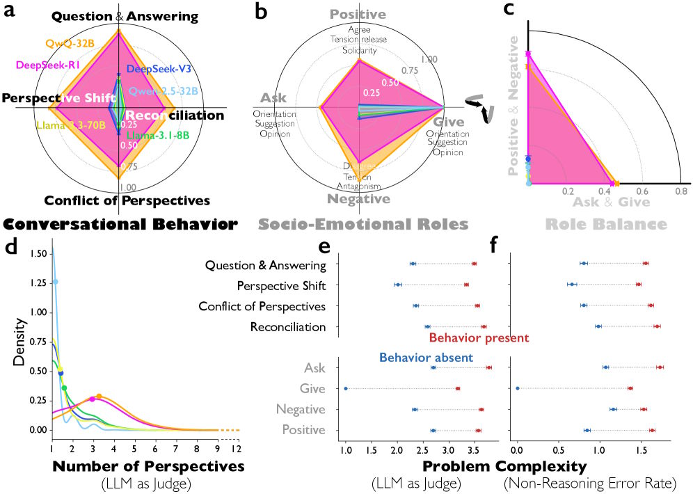The analysis indicates that advanced reasoning models like DeepSeek-R1 employ complex socio-emotional roles and perspective shifts to solve difficult problems. These patterns become more pronounced as task complexity increases and clearly distinguish them from simpler models. | Image: Kim et al.