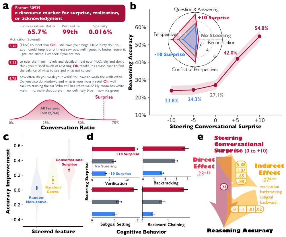 Targeted amplification of these conversational patterns leads to more precise logic in solving complex tasks by encouraging behaviors like checking intermediate steps, significantly reducing error rates. | Image: Kim et al.