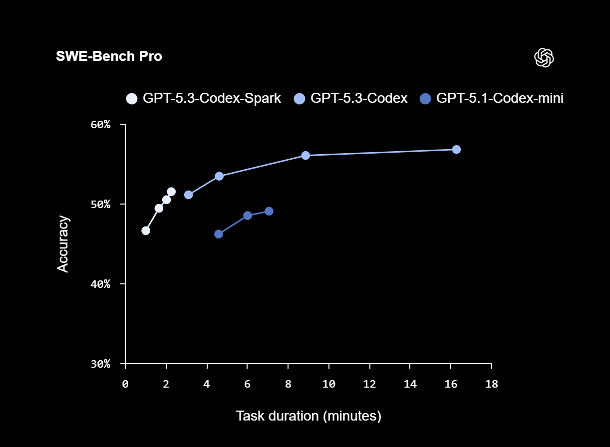Codex Spark achieves a similar or lower accuracy than the larger Codex model on the SWE-Bench Pro coding benchmark, depending on the task, but requires only a fraction of the time. | Image: OpenAI