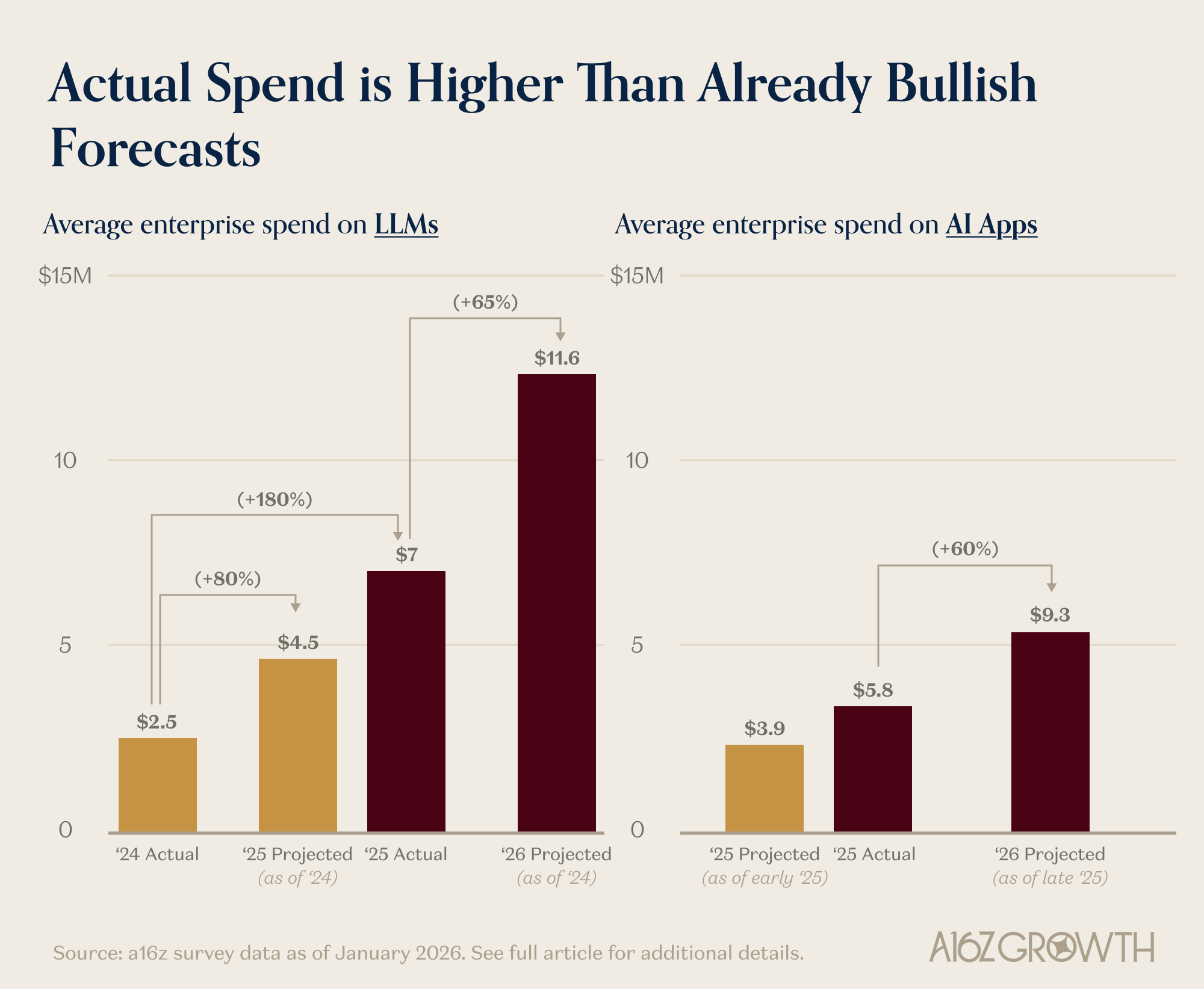 Average enterprise spending on LLMs is growing faster than predicted. | Image: a16z