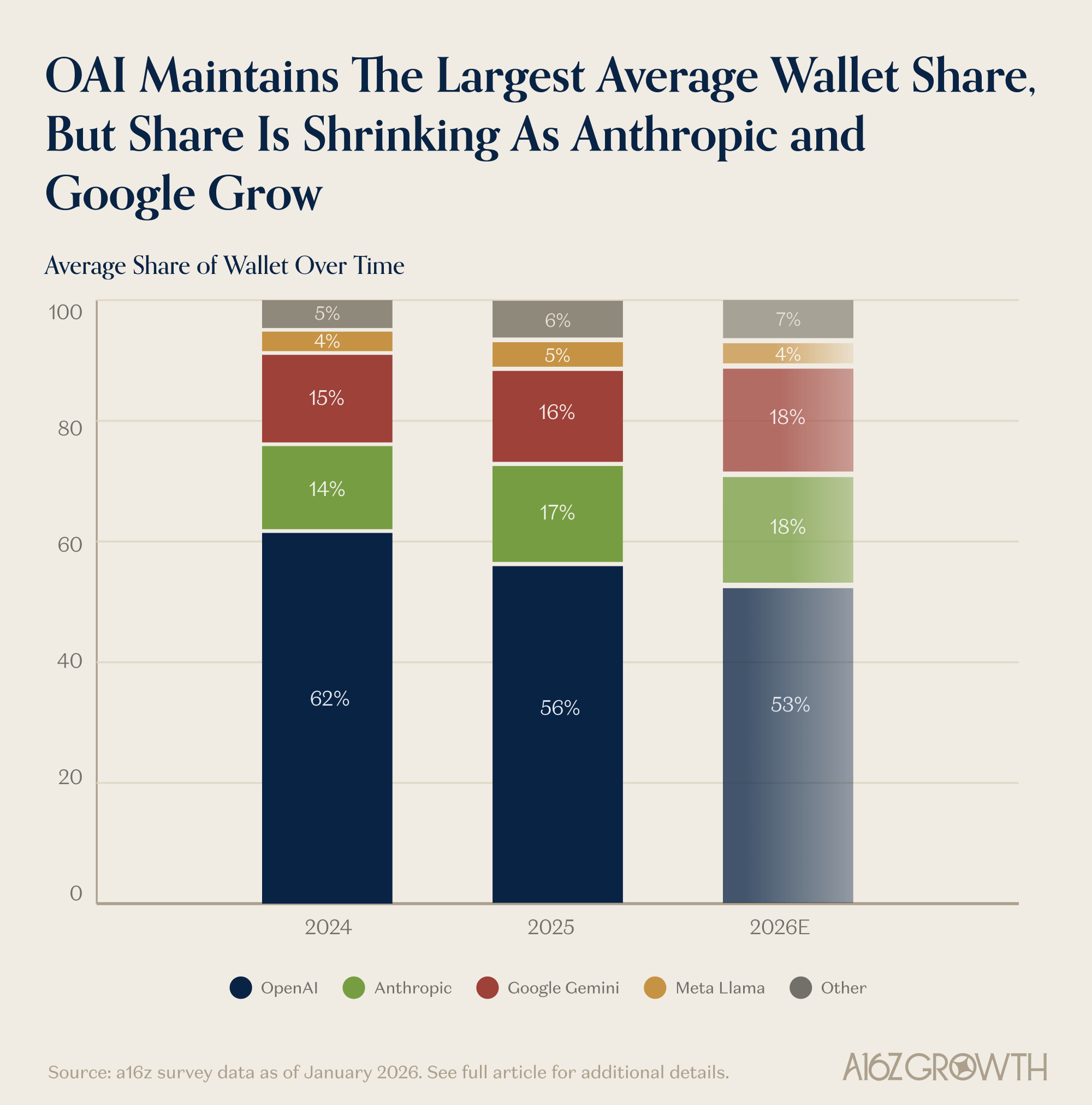 The graphic shows the share of total spending on AI models by vendor. OpenAI currently holds approximately 56 percent, a share projected to fall to 53 percent by 2026. Anthropic and Google are each projected to reach around 18 percent by 2026. | Image: a16z