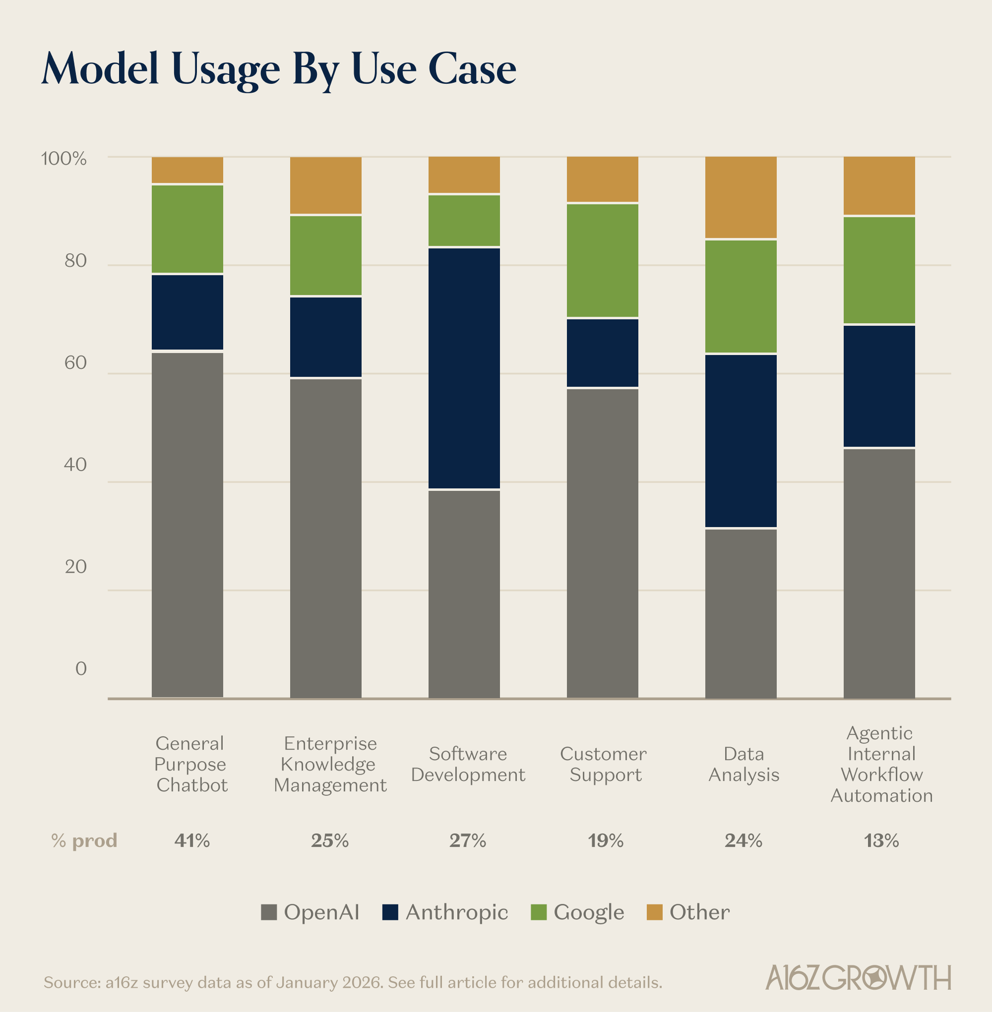 OpenAI dominates in chatbots, knowledge management, and customer support. Anthropic leads in software development and data analysis. Google Gemini is strong in many areas but weak in coding. | Image: a16z