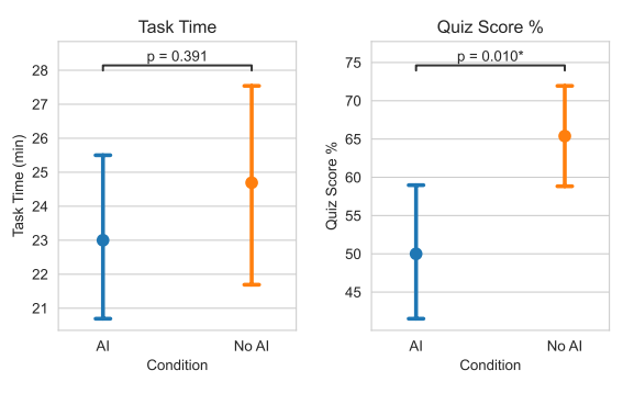 AI use led to significantly worse quiz results in learning participants, but not to significantly faster task completion. | Image: Shen & Tamkin (2025)