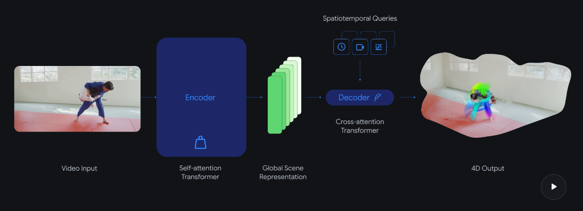 D4RT processes video input in two steps: An encoder compresses the sequence into a global scene representation, and a lightweight decoder then answers specific spatiotemporal queries. | Image: Google DeepMind