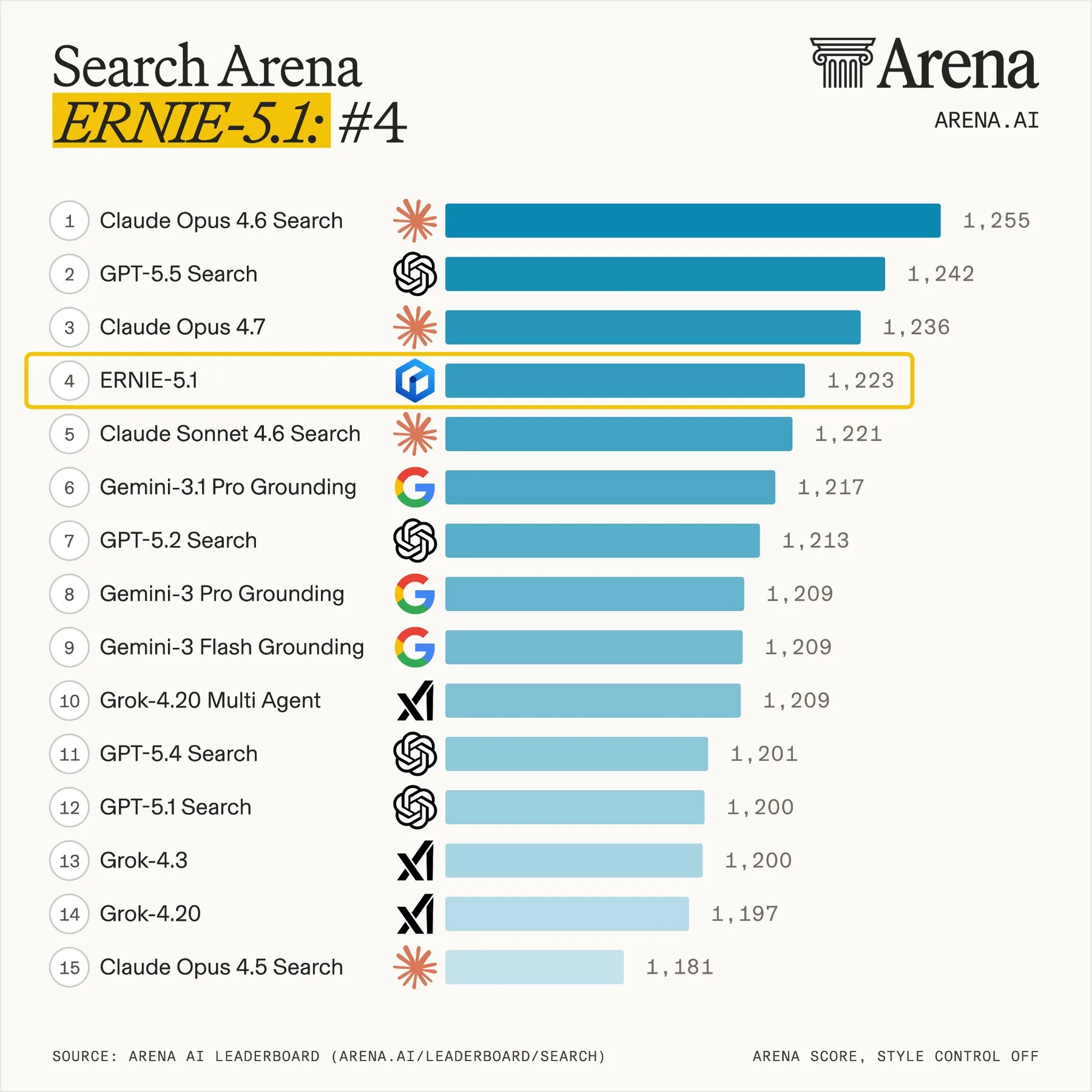 On the Search Arena leaderboard, Ernie 5.1 lands in 4th place with 1,223 points, behind two Claude Opus variants and GPT-5.5 Search. | Image: Baidu