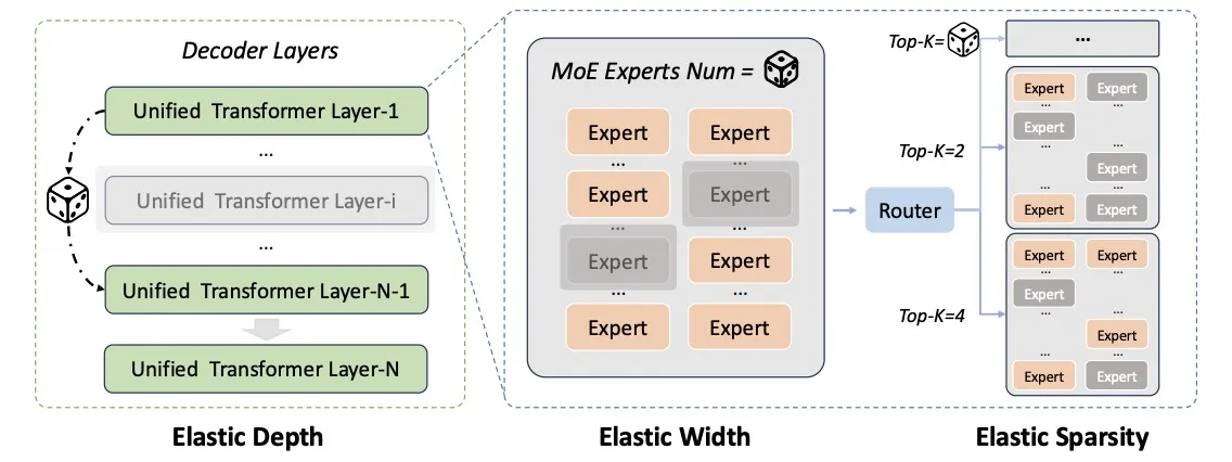 The Once-For-All framework simultaneously varies the model depth, the number of available experts, and the number of experts activated per request in a single training run. Baidu extracted Ernie 5.1 as a smaller sub-model from this family of models. | Image: Baidu