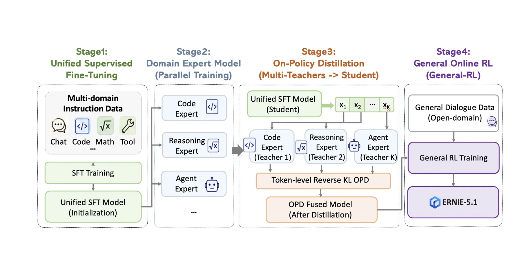 Baidu's four-stage post-training pipeline. First, collaborative fine-tuning; then, parallel training of experts for code, logic, and agent tasks; subsequently, distillation of their skills into a student model; and finally, an open reinforcement learning phase for dialogue and creative work. | Image: Baidu