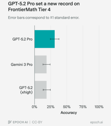 El rendimiento de GPT-5.2 Pro superó claramente a sus competidores más cercanos: Gemini 3 Pro (19%) y GPT-5.2 xhigh (17%). Fuente: Epoch AI