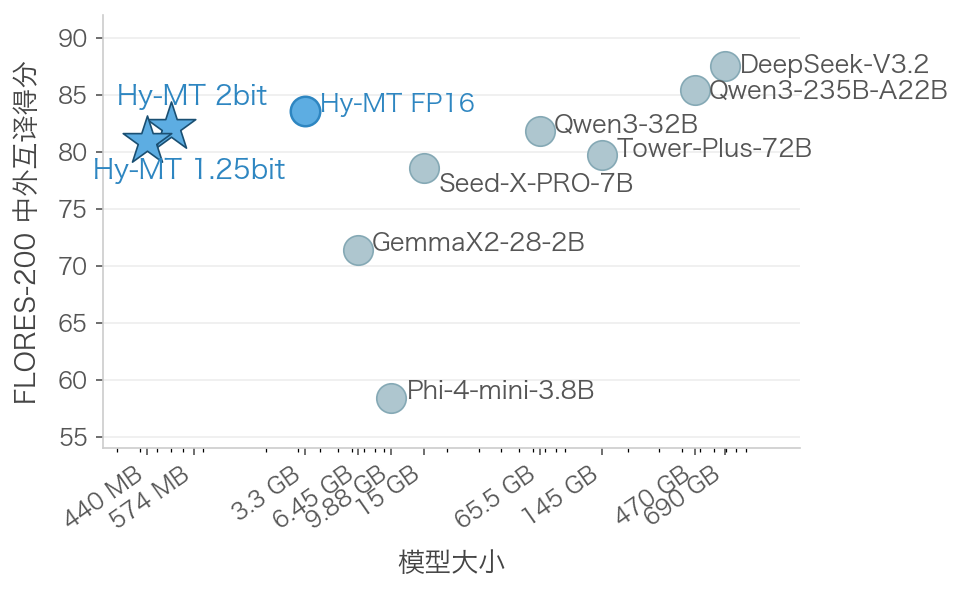 At just 440 MB, Hy-MT1.5-1.8B-1.25bit delivers translation quality on par with models that are several hundred gigabytes in size.