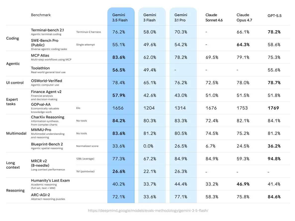 Gemini 3.5 Flash performance in major benchmarks. Source: Google.