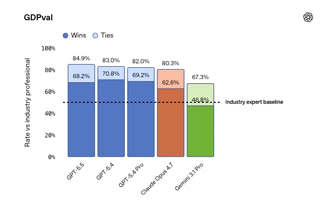 GPT-5.5 agent and knowledge work benchmark results