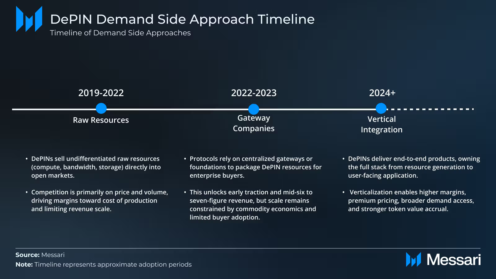 Timeline of DePIN platforms shifting toward demand orientation. Source: Messari.