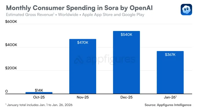 Consumer spending also dropped 32% in January, Appfigures reported