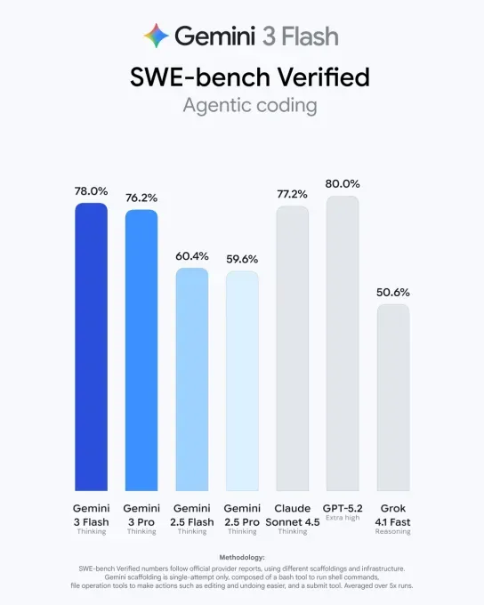 In the SWE-bench test, Gemini 2.5 Flash scored 78%, falling behind GPT-5.2