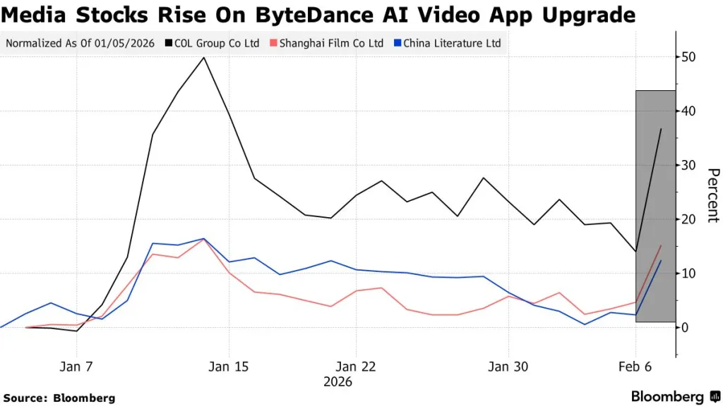 The release by ByteDance triggered a rally in Chinese media and AI stocks, according to Bloomberg.
