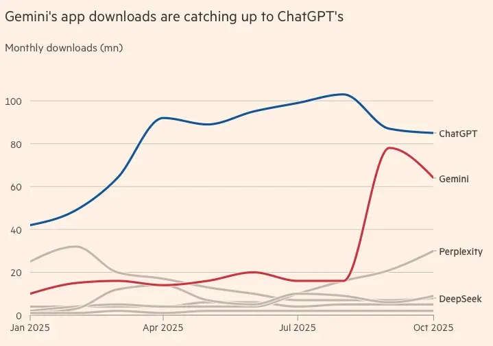 Gemini's download numbers are catching up with ChatGPT. Source: FT .