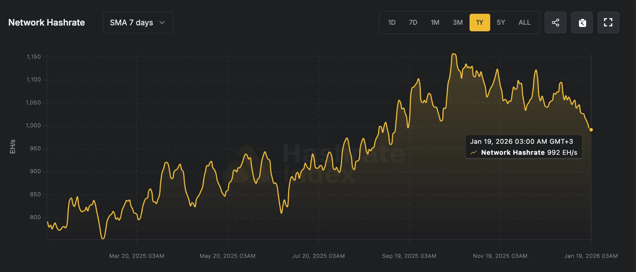 The seven-day moving average of Bitcoin hashrate. Source: Hashrate Index.