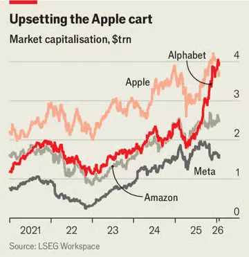 Capitalización bursátil de Meta, Alphabet, Apple y Amazon. Fuente: The Economist.