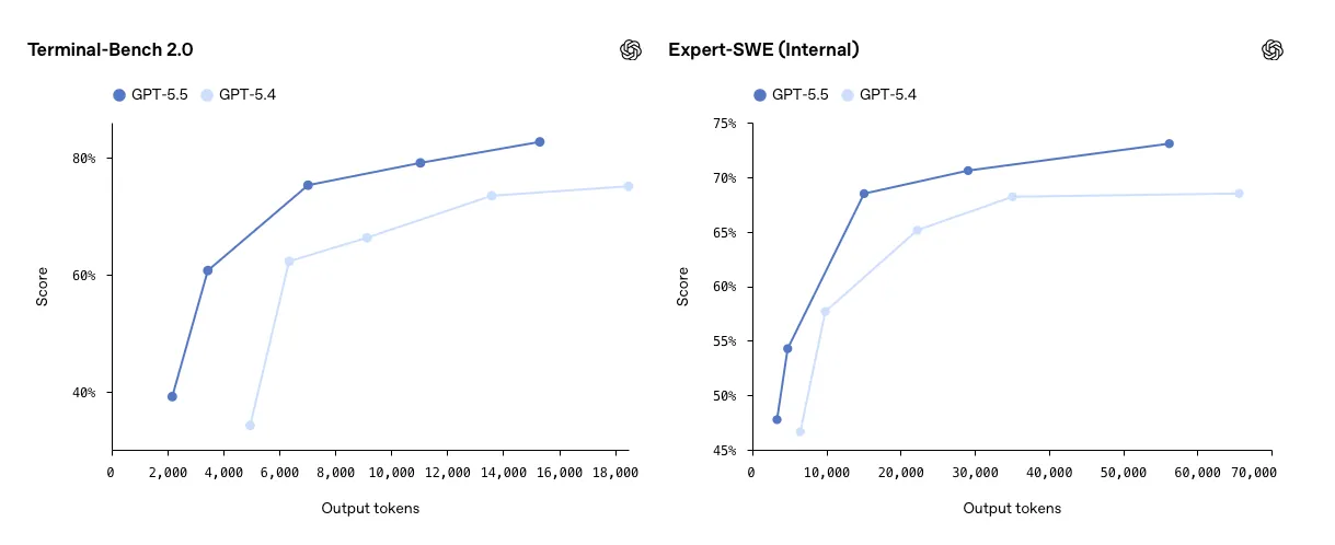 GPT-5.5 coding benchmark comparison