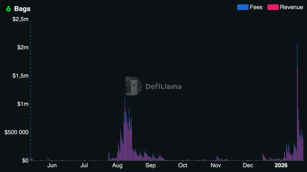 Según The Block, la cifra superó los $100 000.