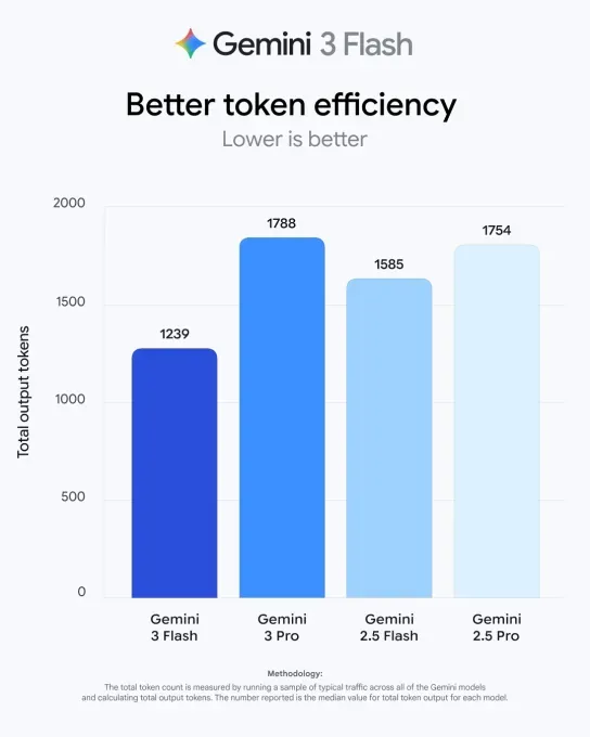 Improving token efficiency. Source: Google.