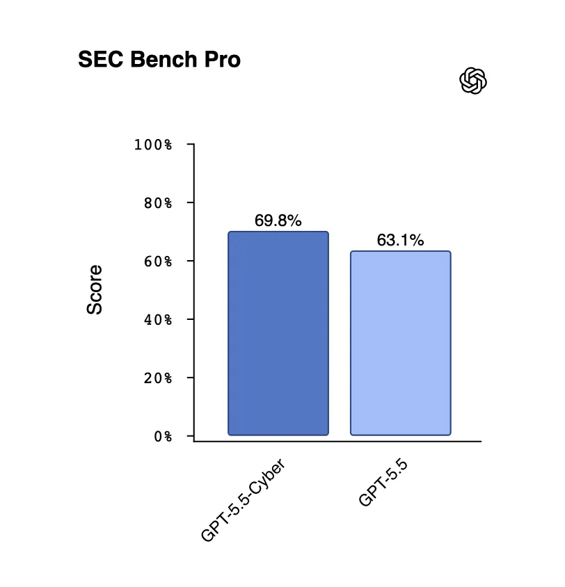 SEC Bench Pro ExploitGym Source: OpenAI.