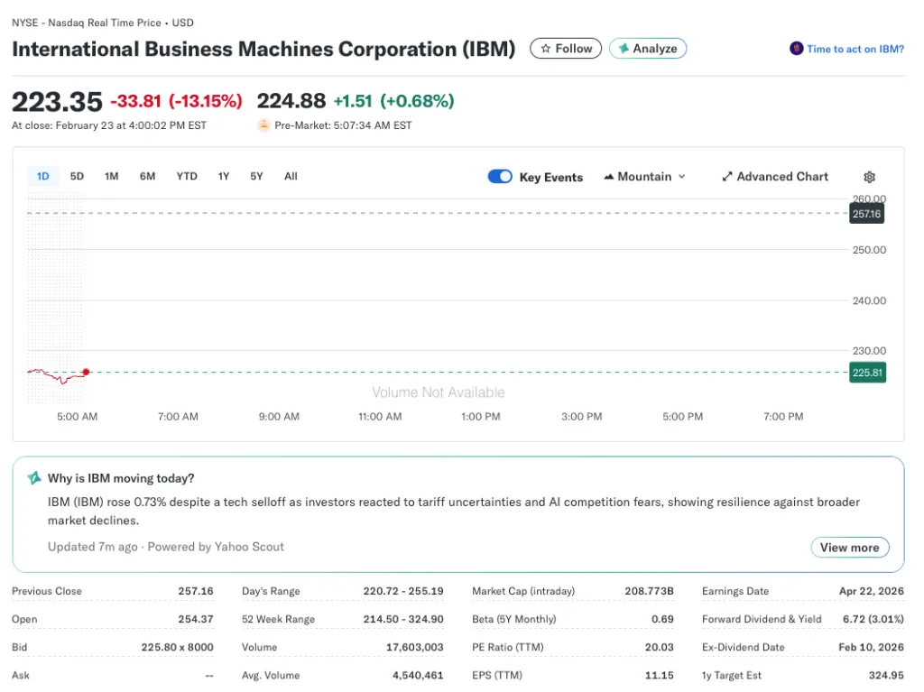 Image: IBM shares. Source: Yahoo Finance.
