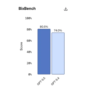 GPT-5.5 GeneBench and BixBench benchmark results