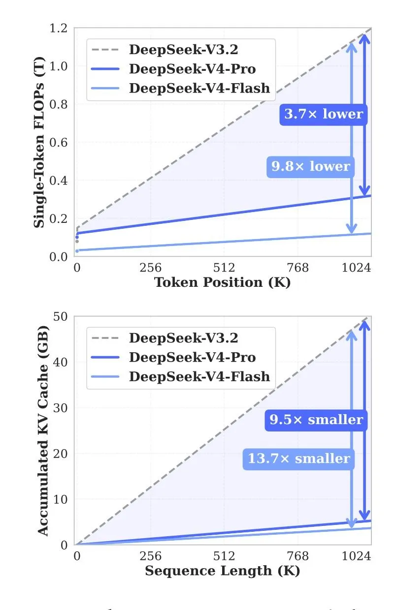 DeepSeek V4 long-context efficiency comparison