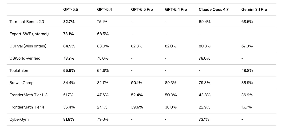 GPT-5.5 benchmark results. Source: OpenAI.