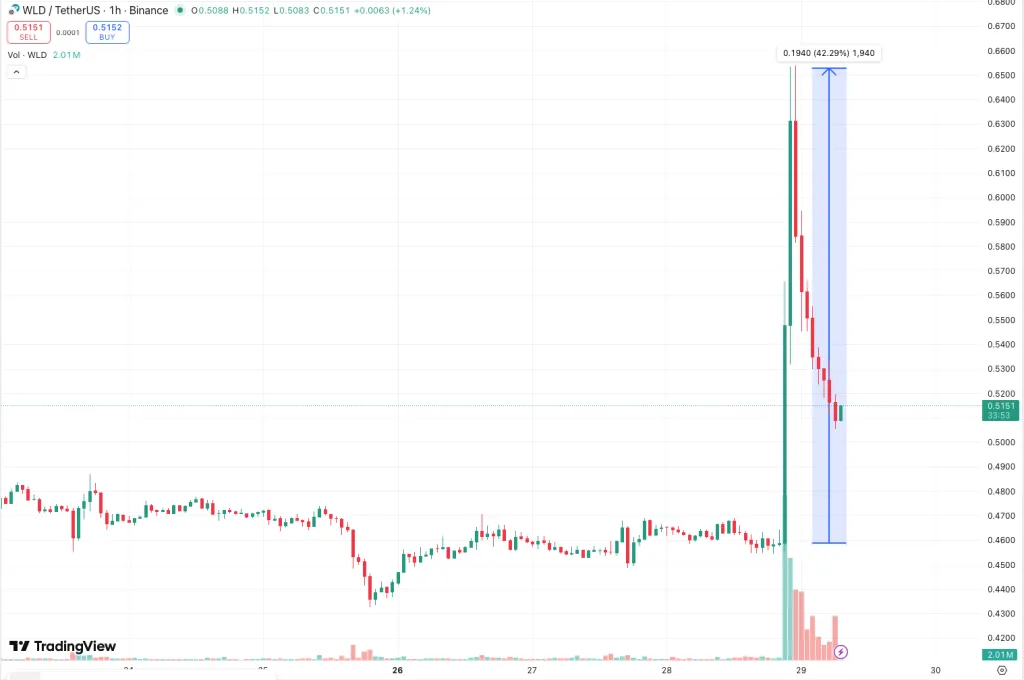 Gráfico horario WLD/USDT en Binance. Fuente: TradingView