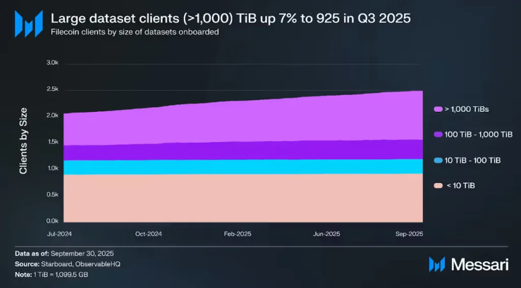 Growth of large Filecoin clients in Q3 2025. Source: Messari.