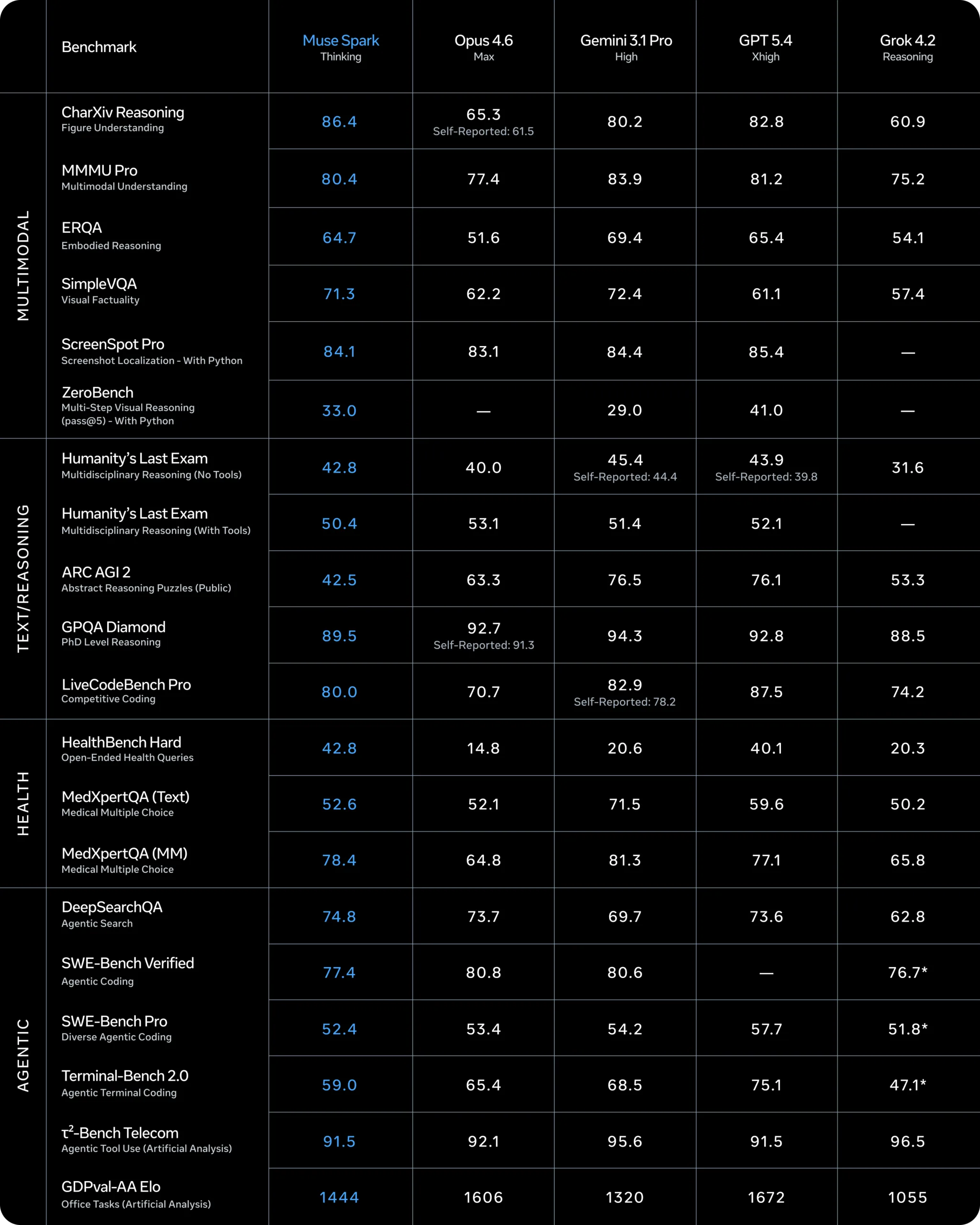 Meta Muse Thinking demonstrates strong performance in multimodal, medical, and agent-based benchmarks. | Image: Meta
