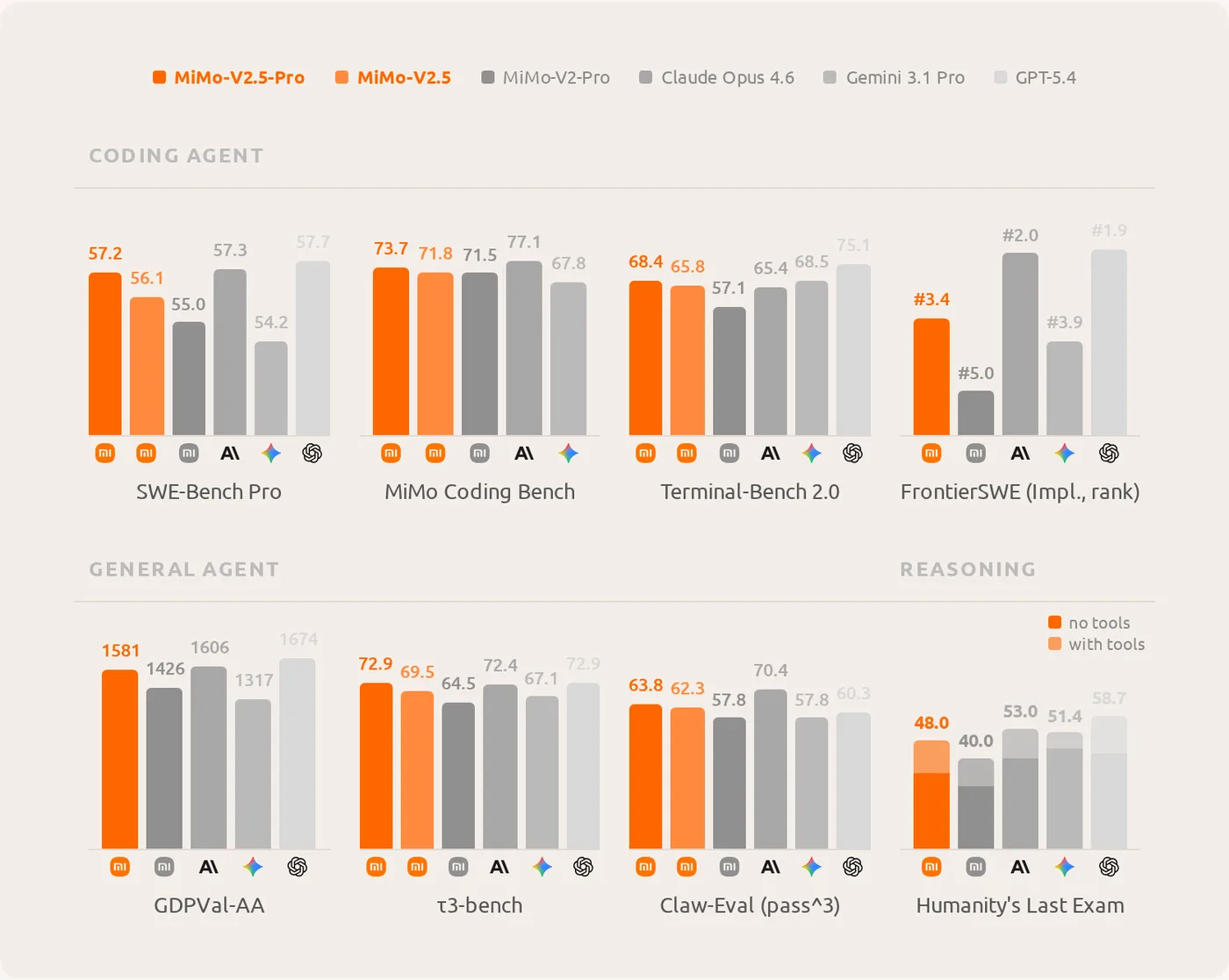 On SWE-Bench Pro, MiMo-V2.5-Pro ​​and Claude Opus 4.6 are almost neck and neck, while on Terminal-Bench 2.0 the Xiaomi model pulls ahead.